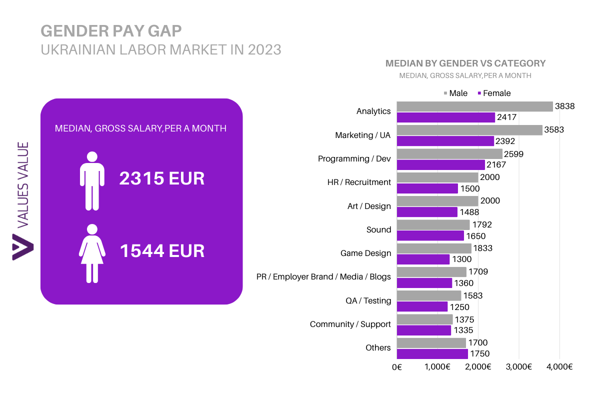 Gender pay gap Ukrainian Labor Market In 2023