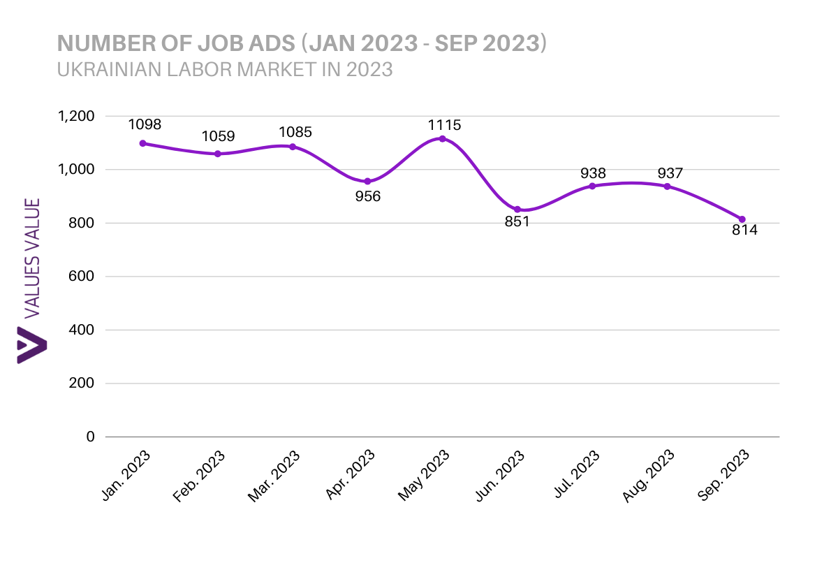 Number of Job Ads Ukrainian Labor Market In 2023