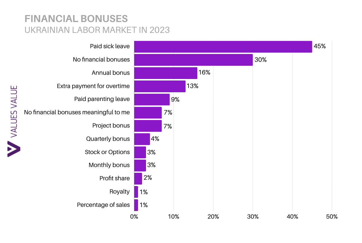 Bonuses and benefits Ukrainian Labor Market In 2023