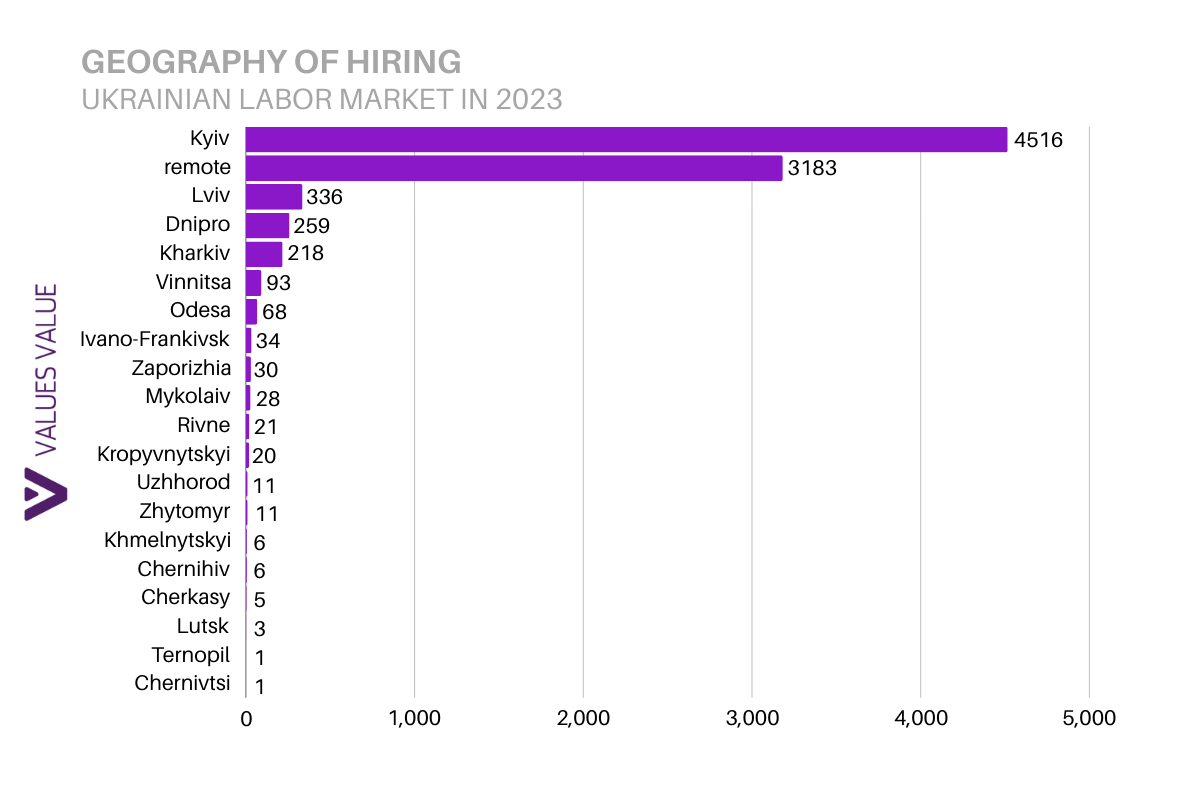 Geography of Hiring, Ukrainian Labor Market In 2023