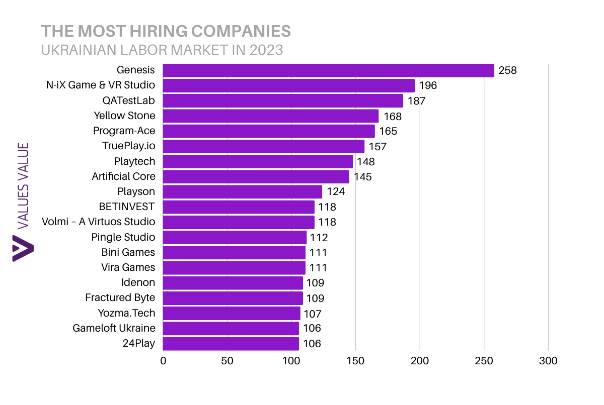 The Most Hiring Companies in Ukraine Ukrainian Labor Market In 2023