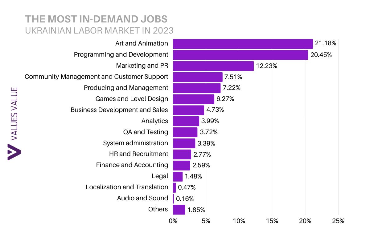 The Most In-Demand Jobs Ukrainian Labor Market In 2023