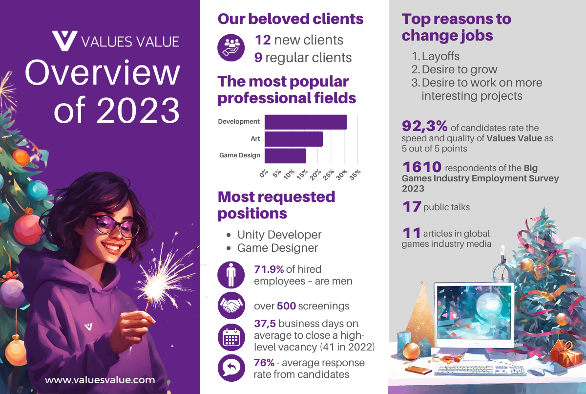 Amazing 2023 at Values Value. Overview