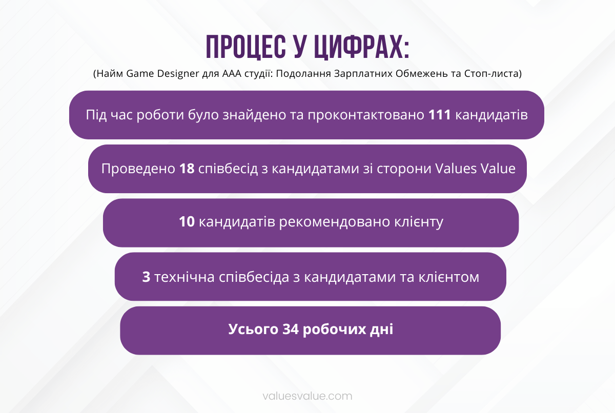 Найм Game Designer для ААА студії: Подолання Зарплатних Обмежень та Стоп-листа