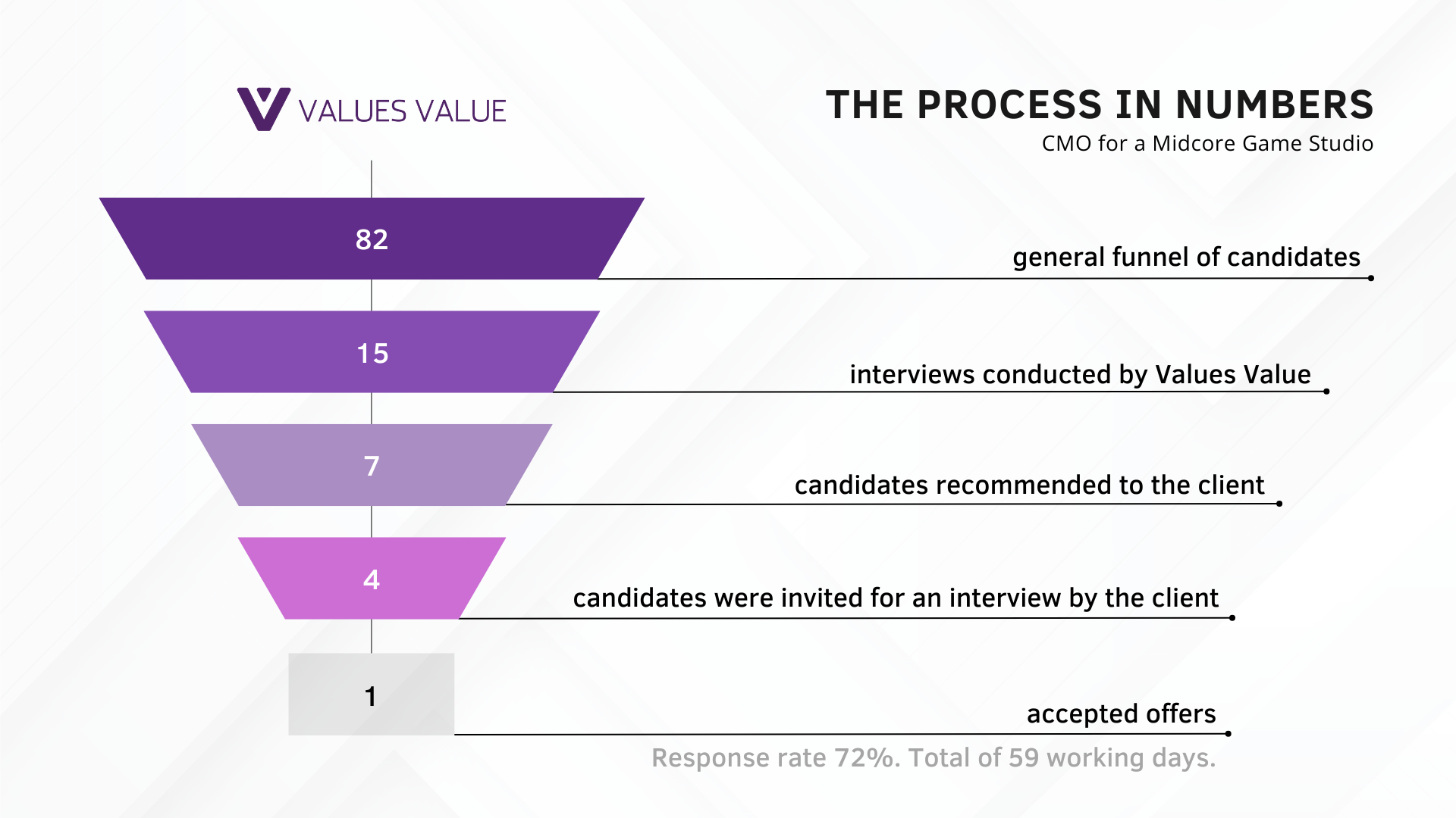 Process in Numbers 