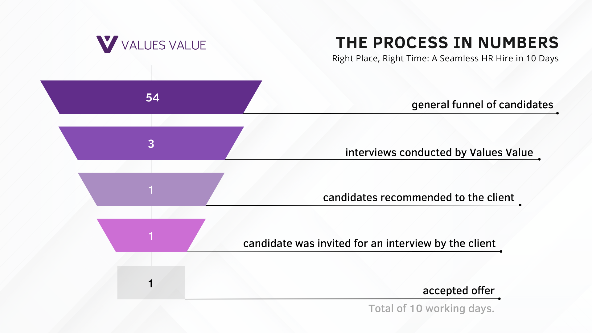 A Seamless HR Hire in 10 Days
